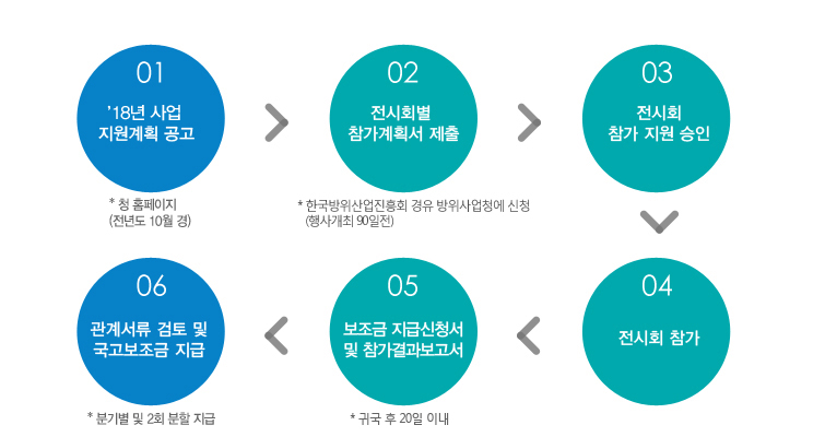 국제방산전시회 처리절차