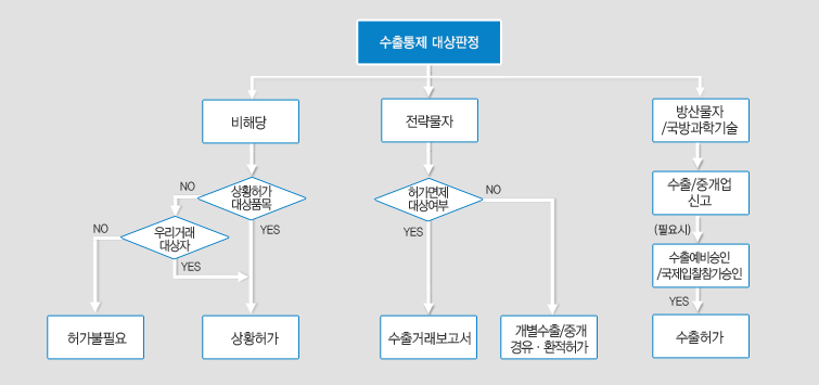 방산수출 업무흐름도