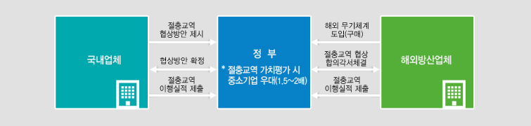 절충교역 지원 우대