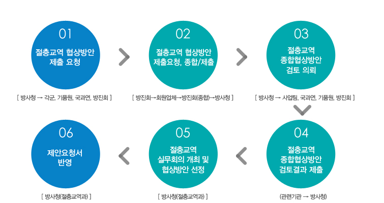 절충교역 참여방법